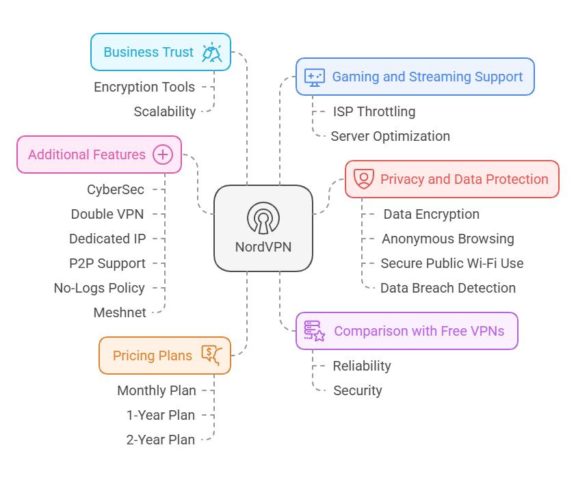 Why NordVPN Makes Setting Up a Virtual Private Network Easy and Secure