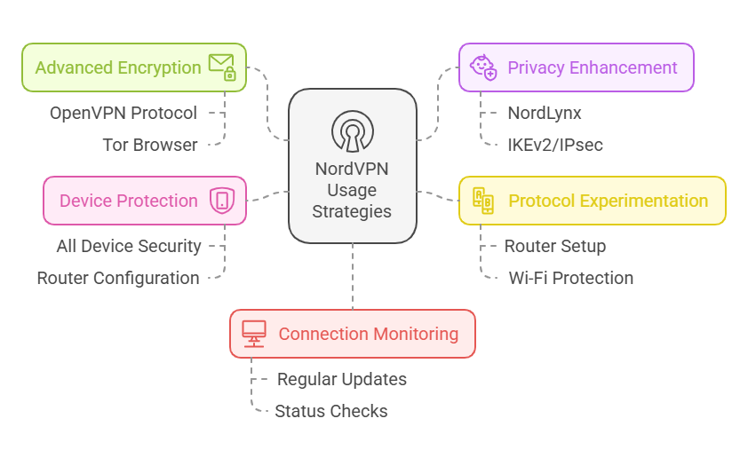 Setting Up a Virtual Private Network with NordVPN: Pros, Cons, and Tips