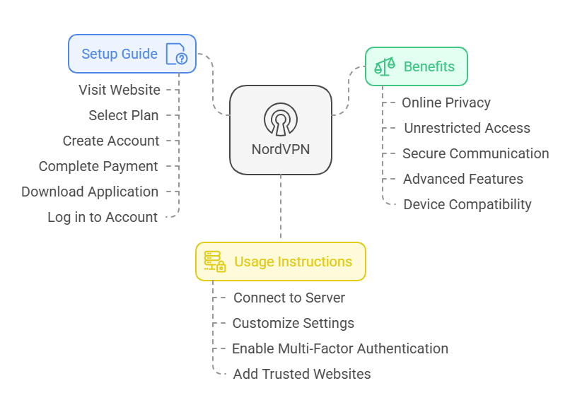 How to Get a Virtual Private Network with NordVPN: A Step-by-Step Guide