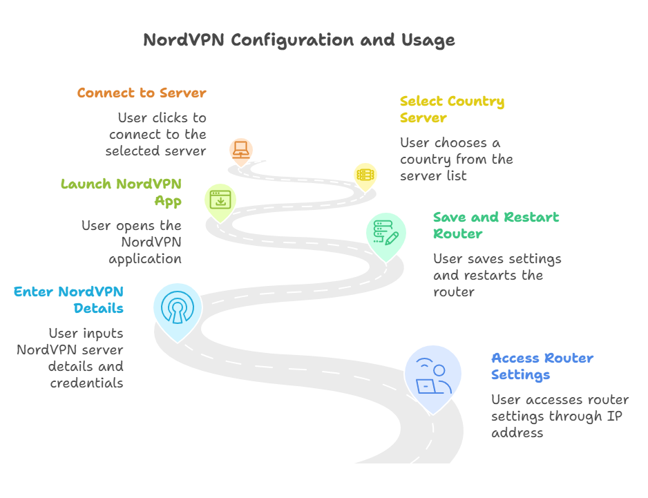 Quick Tips for Setting Up a Virtual Private Network Using NordVPN