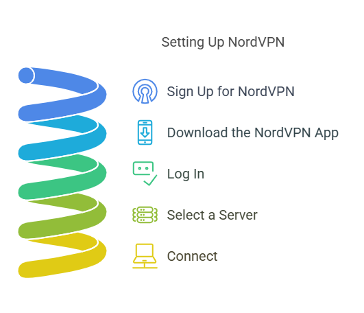 Setting Up a Virtual Private Network with NordVPN: Pros, Cons, and Tips