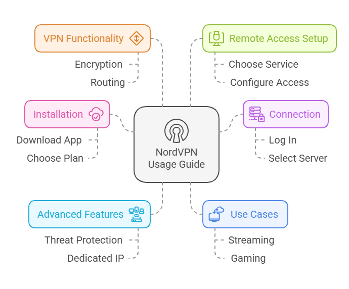 A Step-by-Step Guide to Setting Up a Virtual Private Network with NordVPN