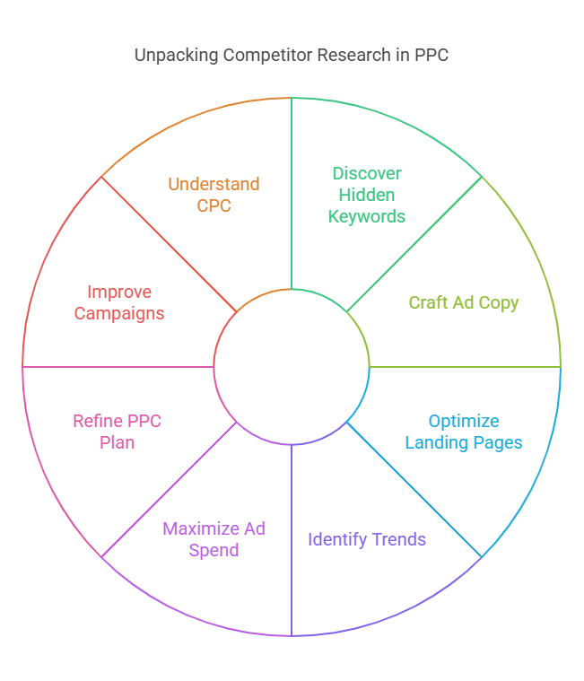 ppc competitor research tools