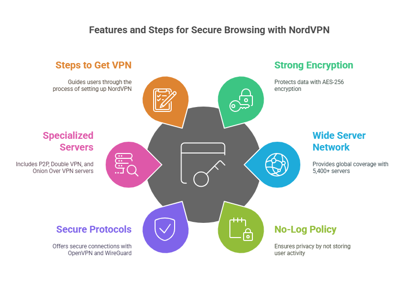 How to Get a Virtual Private Network for Secure Browsing with NordVPN