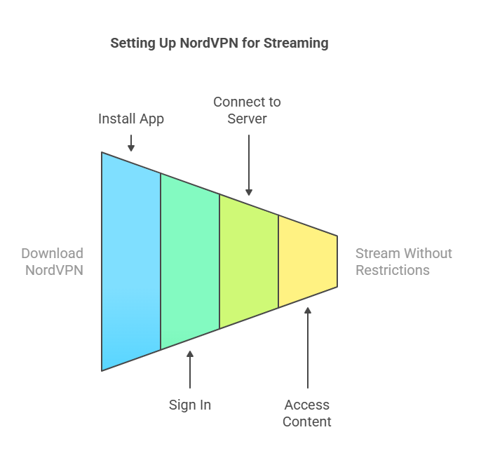 How to Get a Virtual Private Network for Streaming and Gaming with NordVPN