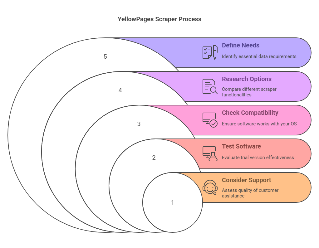 YellowPages Scraper Tool - Extract Data with Ease